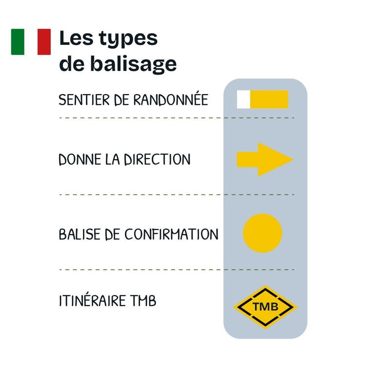 Le balisage du Tour du Mont-Blanc